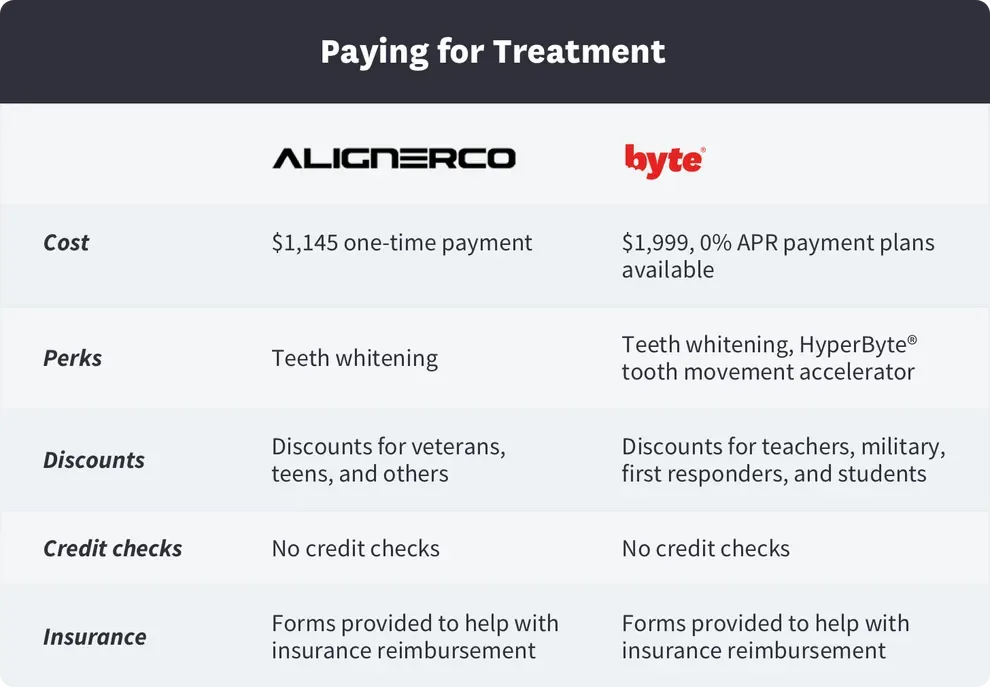 alignerco vs byte costs